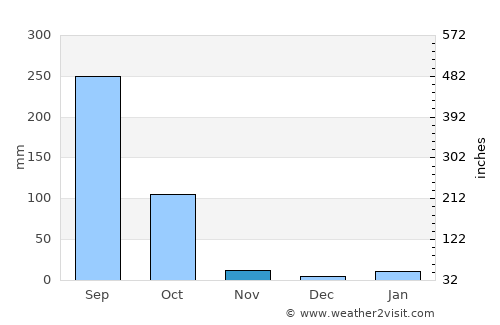 Arāmbāgh average rain in November