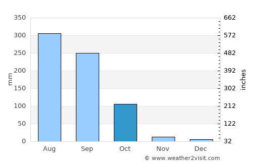 Arāmbāgh average rain in October