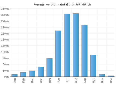 Arāmbāgh monthly rainfall chart (mm)