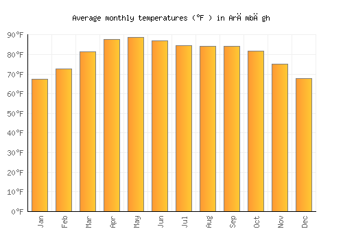Arāmbāgh average temperature chart (Fahrenheit)