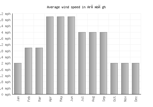 Arāmbāgh average winspeed by month (mph)