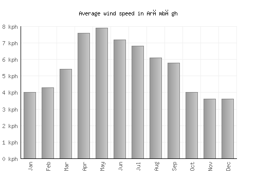 Arāmbāgh average winspeed by month (km/h)