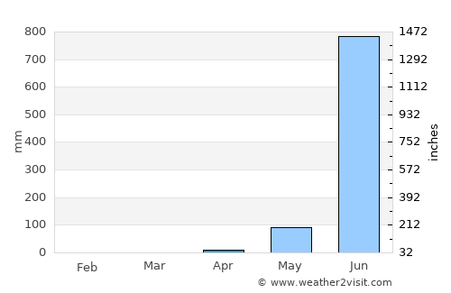 Arambol average rain in April