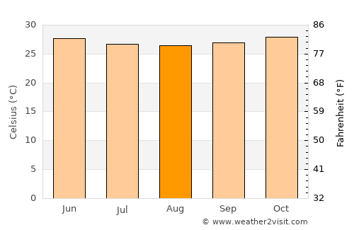 Arambol average temperature in August