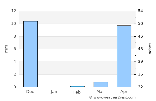 Arambol average rain in February