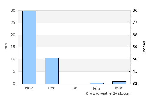 Arambol average rain in January