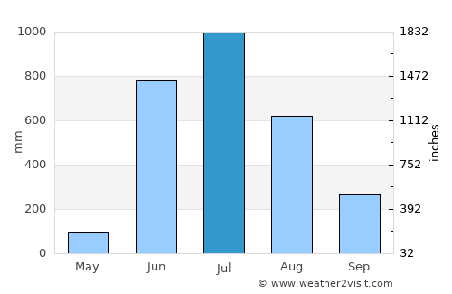 Arambol average rain in July