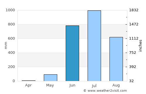 Arambol average rain in June