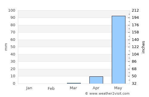 Arambol average rain in March