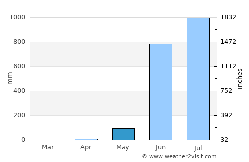 Arambol average rain in May