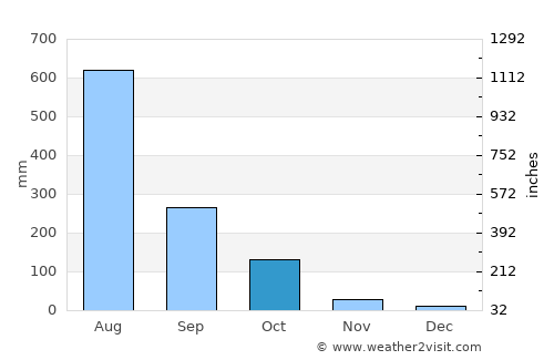 Arambol average rain in October