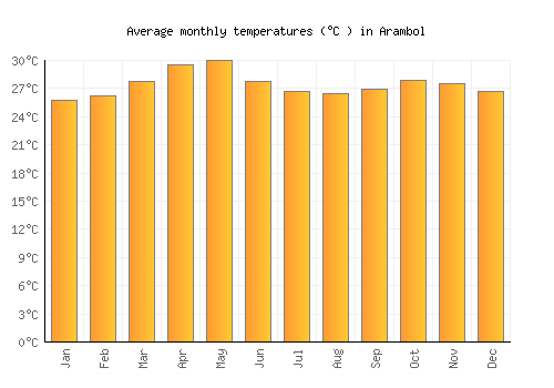 Arambol average temperature chart (Celsius)