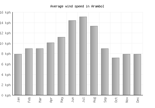 Arambol average winspeed by month (km/h)