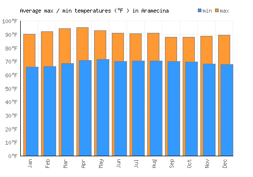 Aramecina average minimum / maximum temperatures (Fahrenheit)