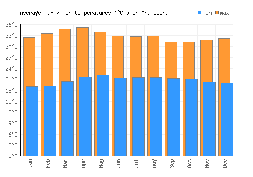 Aramecina average minimum / maximum temperatures (Celsius)