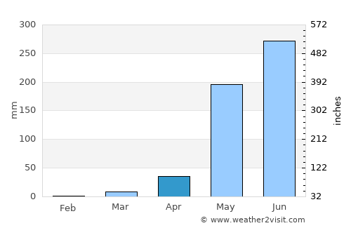 Aramecina average rain in April