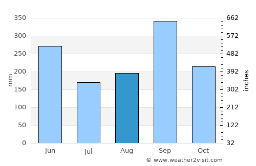 Aramecina average rain in August