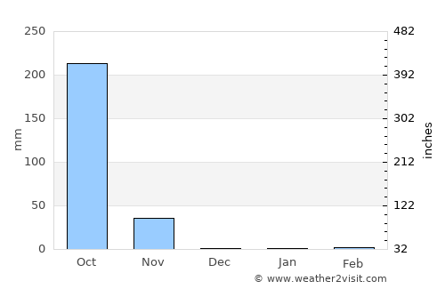 Aramecina average rain in December
