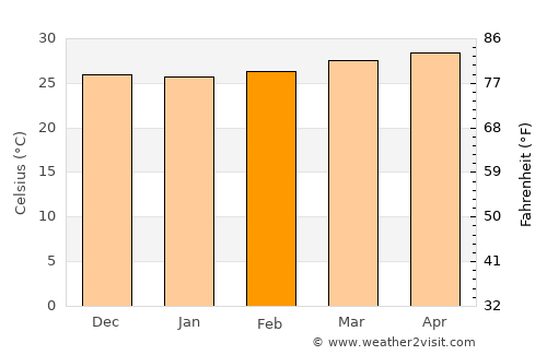Aramecina average temperature in February