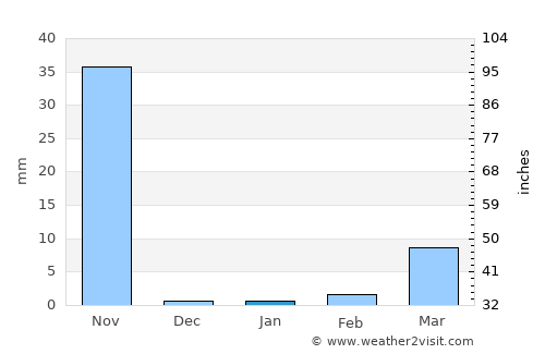 Aramecina average rain in January