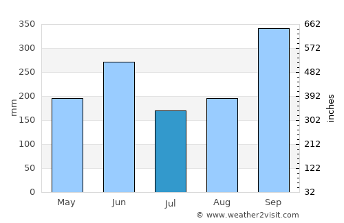 Aramecina average rain in July