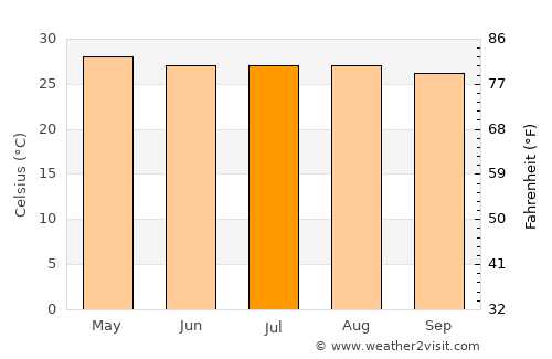 Aramecina average temperature in July