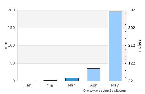 Aramecina average rain in March
