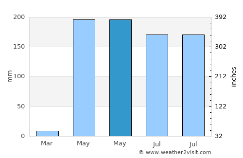 Aramecina average rain in May