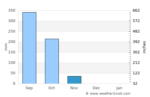 Aramecina average rain in November