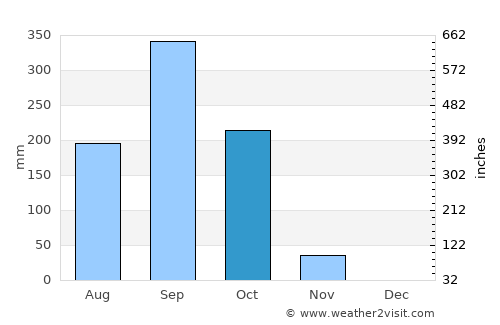 Aramecina average rain in October