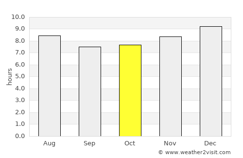 Aramecina average rain in October