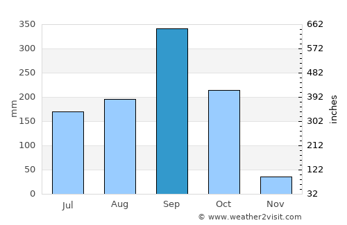 Aramecina average rain in September