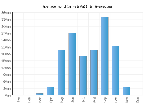 Aramecina monthly rainfall chart (mm)