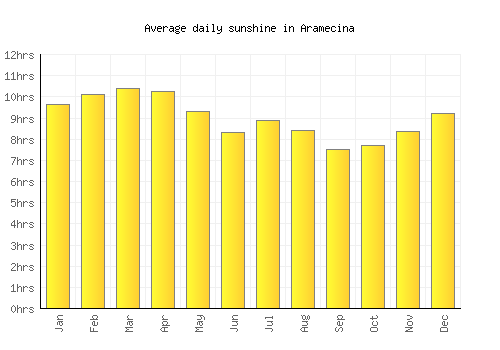 Aramecina average daily sunshine chart