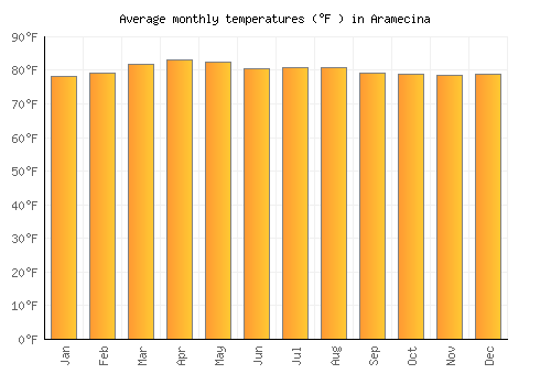 Aramecina average temperature chart (Fahrenheit)