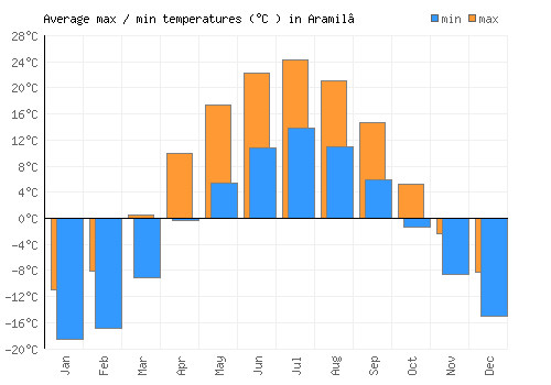 Aramil’ average minimum / maximum temperatures (Celsius)