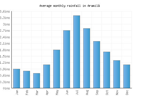 Aramil’ monthly rainfall chart (inches)
