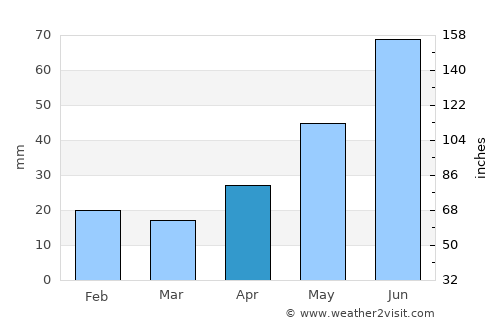 Aramil’ average rain in April