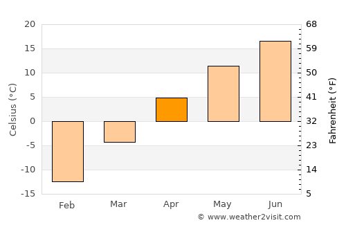 Aramil’ average temperature in April