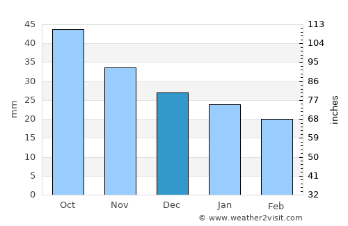 Aramil’ average rain in December