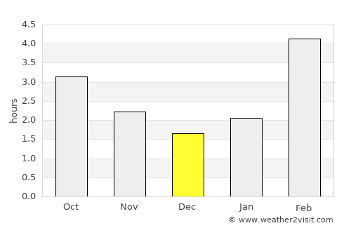 Aramil’ average rain in December