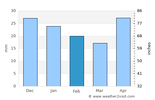Aramil’ average rain in February