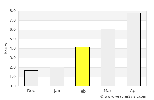 Aramil’ average rain in February