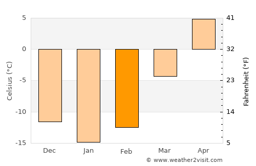 Aramil’ average temperature in February