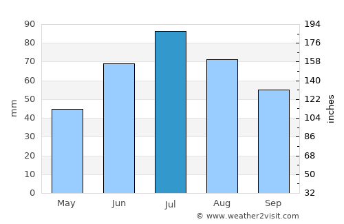 Aramil’ average rain in July