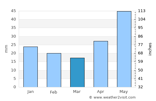 Aramil’ average rain in March