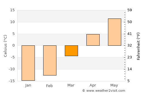 Aramil’ average temperature in March