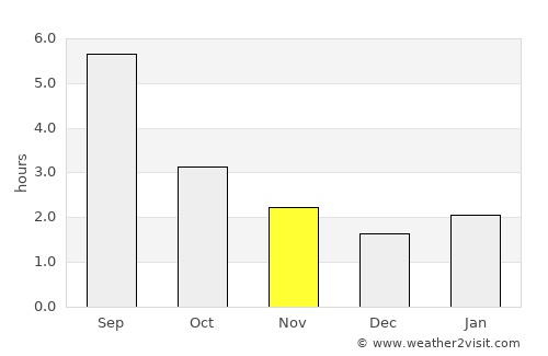 Aramil’ average rain in November