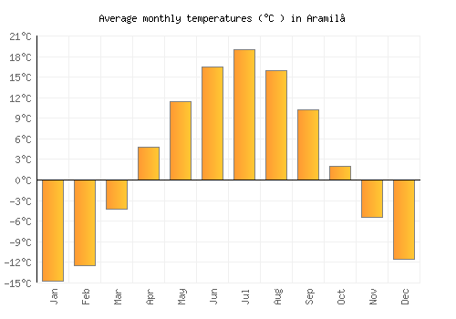 Aramil’ average temperature chart (Celsius)