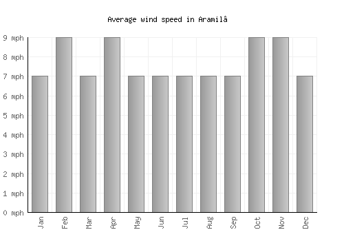Aramil’ average winspeed by month (mph)